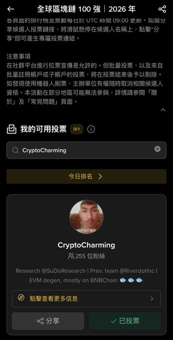 A mobile screenshot shows a “全球區塊鏈 100 強｜2026年” live trading leaderboard, with a notice about voting and an entry for **CryptoCharming**, ranked **255**, alongside a “已投票” button. The post’s story about finding a high schooler’s linked profile—reportedly resembling the poster’s Binance account—connects to the screenshot as a funny example of this live trading leaderboard.