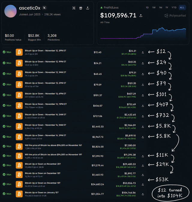 "Polymarket is wild af", which is a reference to Bitcoin market.