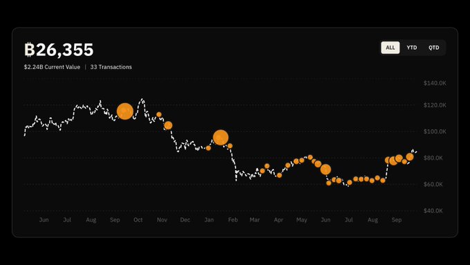 A dark-themed financial dashboard shows a Bitcoin portfolio worth ₿26,355 (approximately $2.24B current value across 33 transactions), with a line chart tracking value from June through September and orange dots highlighting key data points. The visualization reinforces the post's message about "building with Bitcoin" by demonstrating long-term tracking of BTC holdings despite price volatility, emphasizing forward-looking conviction over short-term market attention.