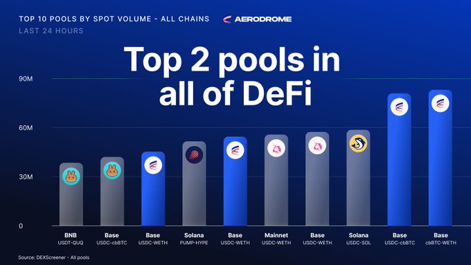 An Aerodrome-branded bar chart titled 'Top 2 pools in all of DeFi' displaying the 'TOP 10 POOLS BY SPOT VOLUME - ALL CHAINS' over the last 24 hours, with leading pools on Base including USDC-cbBTC and cbBTC-WETH, sourced from DEX Screener.
