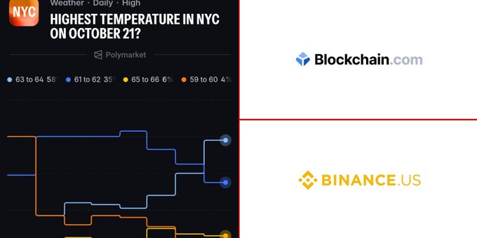 The image shows a Polymarket prediction market titled "HIGHEST TEMPERATURE IN NYC ON OCTOBER 21?" displaying probability charts for temperature ranges (59-64°F, 61-62.35°F, 63-64.58°F, 65-66.6°F), alongside the Blockchain.com and Binance.US logos. This visual illustrates the type of prediction markets the two crypto exchanges are reportedly in talks to launch in the U.S.