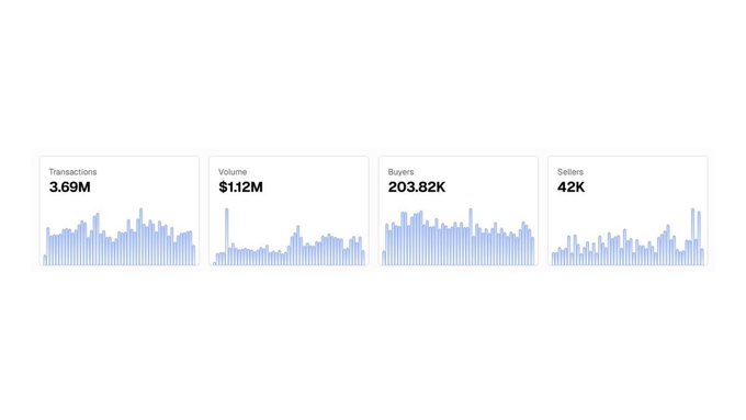 The image shows four different graphs or charts with varying heights and colors, all displaying the same data about agentic payments processed at @coinbase. The first graph has a tall bar representing $1.1M, while the other three graphs have shorter bars indicating smaller amounts of processing power. This visual representation helps emphasize that agentic payments are becoming more common and mainstream in today's financial landscape.