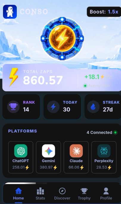 A mobile app dashboard for 'CONSO' displays a total of 860.57 zaps with a 1.5x boost, showing a rank of 14, 30 zaps today, a 27-day streak, and 4 connected platforms including ChatGPT, Gemini, Claude, and Perplexity.