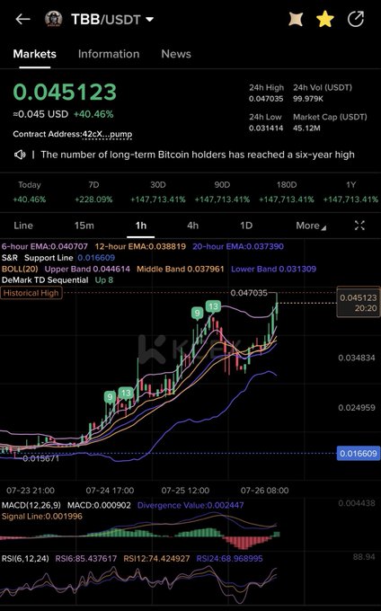 A cryptocurrency trading chart for TBB/USDT showing a price of 0.045123 (+40.46%), with technical indicators including MACD, RSI, and Bollinger Bands visible.