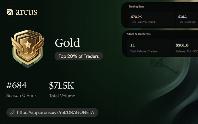 Arcus platform Gold tier status page showing rank #684, Total Volume of $71.5K, and a referral link ending in DRAGONETA.
