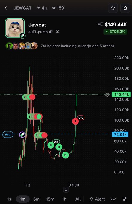 A cryptocurrency chart for 'Jewcat' token shows a market cap of $149.44K with a 3705.2% increase, featuring a candlestick graph with various buy (B) and sell (S) markers and 741 holders.
