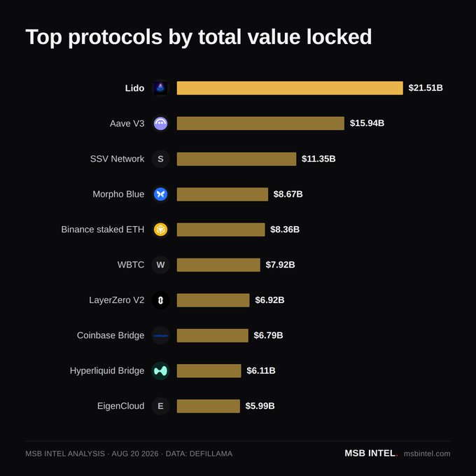 A bar chart titled 'Top protocols by total value locked' listing Lido ($21.51B), Aave V3 ($15.94B), SSV Network ($11.35B), Morpho Blue ($8.67B), Binance staked ETH ($8.36B), WBTC ($7.92B), LayerZero V2 ($6.92B), Coinbase Bridge ($6.79B), Hyperliquid Bridge ($6.11B), and EigenCloud ($5.99B), with footer text 'MSB INTEL ANALYSIS · AUG 20 2026 · DATA: DEFILLAMA' and 'MSB INTEL msbintel.com'.