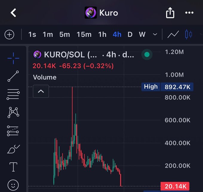 A cryptocurrency trading chart displays the KURO/SOL pair on a 4-hour timeframe, showing a price of 20.14K with a 0.32% decrease and a high of 892.47K in volume.