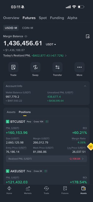 A Binance Futures trading portfolio screenshot showing a USDⓈ-M account with a Margin Balance of 1,436,456.61 USDT and a Realized PNL of +402,877.43 (+67.72%) for the day, with open BTCUSDT (+60.21%) and AKEUSDT (+178.54%) perpetual positions supporting the "Made 1M USDT in just one day" claim.