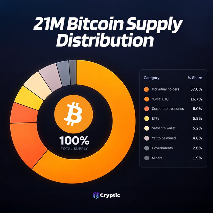 A donut chart titled "21M Bitcoin Supply Distribution" shows the breakdown of BTC ownership, with individual holders dominating at 57.0%, followed by "Lost" BTC (16.7%), corporate treasuries (6.0%), ETFs (5.8%), Satoshi's wallet (5.2%), yet to be mined (4.8%), governments (2.6%), and miners (1.9%), reinforcing the post's message about Bitcoin's fixed 21 million supply.