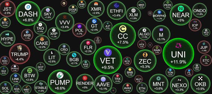 A bubble chart displays various cryptocurrencies with their performance percentages, showing UNI leading with +11.9% and VET at +9.5% as top bullish movers, alongside other notable gainers like CC (+7.5%), DASH (+6.8%), and PUMP (+6.6%). The visualization helps identify the most bullish coins for the week, with larger green bubbles indicating the strongest performers while red bubbles like TRUMP (-4.4%) and HYPE (-2.3%) show the bearish outliers.