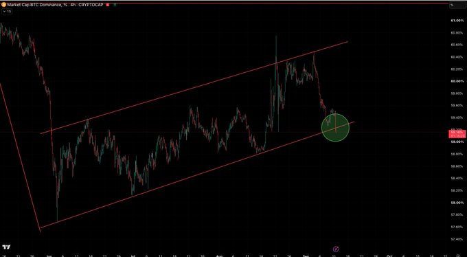 A TradingView chart of Market Cap BTC Dominance (CRYPTOCAP) on a 4-hour timeframe shows BTC.D breaking below an ascending channel's lower trendline, currently sitting near 58.00% (marked by a green circle). This breakdown aligns with the post's claim that $BTC.D is losing dominance, which is typically a bullish signal for altcoins.