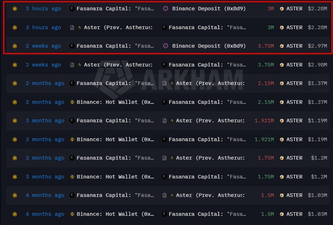 A screenshot from Arkham showing recent cryptocurrency transactions, with the top three highlighted in a red box: two recent 3-hour-old transfers from Fasanara Capital to Binance Deposit and Aster worth approximately $2.28M-$2.97M in ASTER tokens.