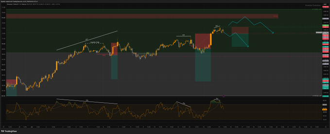 A TradingView candlestick chart displays price movements with various technical analysis indicators and annotations overlaid on the price action.