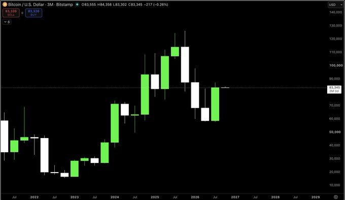 A Bitstamp BTC/USD 3-month candlestick chart displays Bitcoin's quarterly price action from mid-2021 through 2029, with the current quarter at $83,345 showing a strong green bullish candle that fully engulfs the prior white bearish quarter, visually confirming the post's description of it being "a thing of beauty" as it overtakes all of Q2's price range.