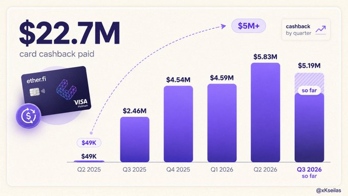 An infographic showing $22.7M card cashback paid, featuring an ether.fi Visa card with quarterly cashback growth from $49K in Q2 2025 to $5M+ projections, credited to @xKsellas.