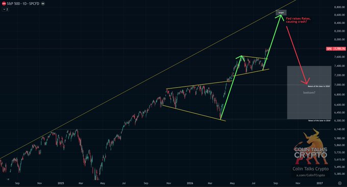 A candlestick chart of S&P 500 displays a technical analysis showing a bull pennant pattern breakout with a green arrow projecting a target near 8,600, alongside a red arrow suggesting a potential crash if the Fed raises rates, with the "Colin Talks Crypto" logo visible in the bottom right corner.