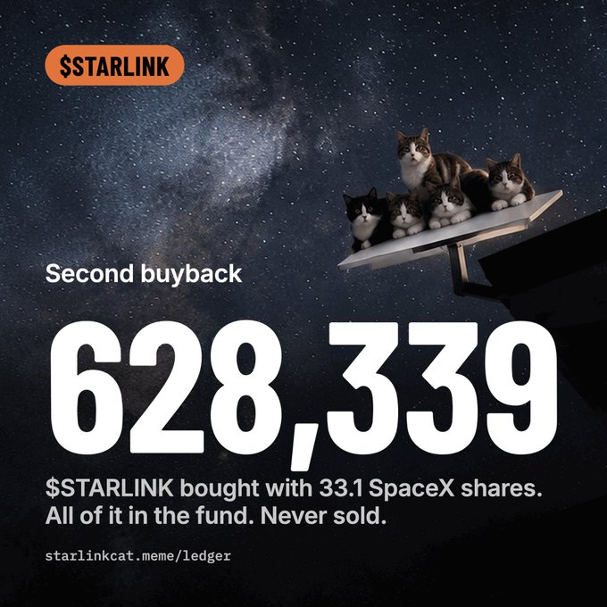 The image features a group of cats perched on a Starlink satellite dish against a starry night sky, with text announcing "Second buyback" of 628,339 $STARLINK tokens purchased with 33.1 SpaceX shares, directing viewers to starlinkcat.meme/ledger. The post complements this by encouraging due diligence on $STARLINK, noting that the ledger has been updated with the latest buyback, equipment purchases, and delivery information, urging the community to keep their research current as the project progresses.