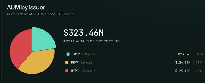 A pie chart titled "AUM by Issuer" showing the current share of US HYPE spot-ETF assets totaling $323.46M, broken down across three issuers: 21Shares' THYP at $73.37M (23%), Bitwise's BHYP at $124.59M (39%), and Grayscale's HYG at $125.49M (39%), visually confirming the post's claim that Hyperliquid ETFs have collectively accumulated $323M in assets since launch.
