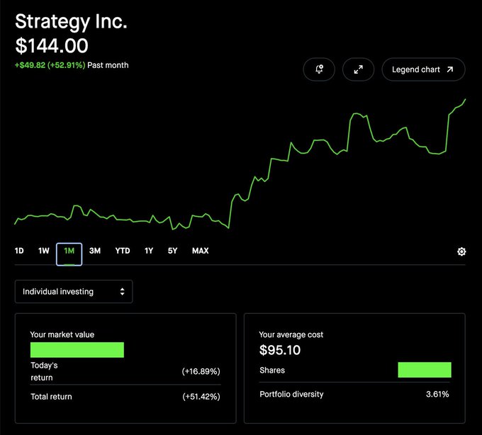 A Robinhood portfolio screenshot showing Strategy Inc. ($MSTR) trading at $144.00, up $49.82 (+52.91%) over the past month, with the 1-month chart displaying a sharp upward trend after an extended flat period, directly supporting the post's claim of "+50% in 1 month" gain.