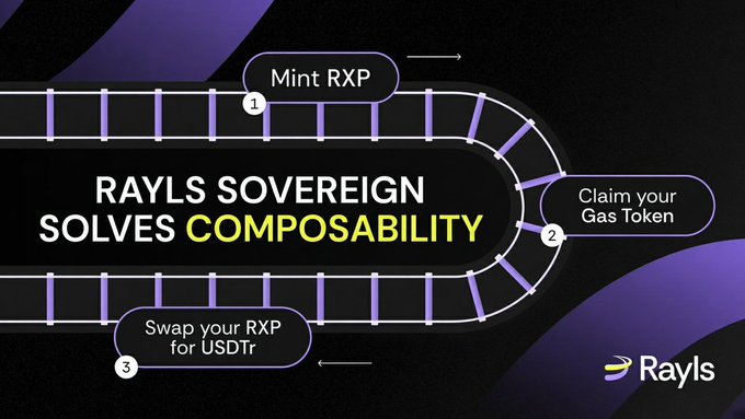 A promotional graphic for Rayls titled 'RAYLS SOVEREIGN SOLVES COMPOSABILITY' featuring a track-like diagram with three steps: '1 Mint RXP', '2 Claim your Gas Token', and '3 Swap your RXP for USDTr'.