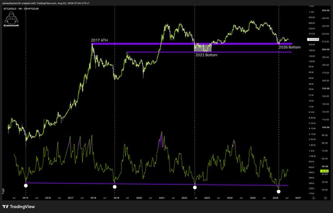 A TradingView chart displays the BTCGOLD ratio (Bitcoin priced in Gold) on a weekly timeframe, highlighting the 2017 ATH near 0.15 and 2020/2022 Bottoms around 0.025, showing BTC hitting historic lows against gold while remaining far below previous peaks. This visually supports the post's claim that Bitcoin is at its most oversold level in history against gold, with the ratio currently near 0.022—well under both the 2017 ATH and 2020 bottom—underscoring the post's argument that BTC remains an undervalued opportunity relative to gold.