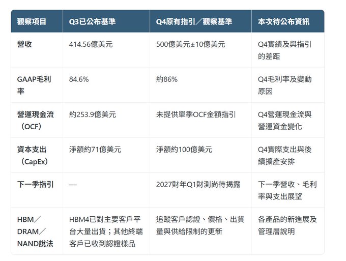 A financial table in Chinese comparing Q3 and Q4 benchmarks for revenue, GAAP gross margin, operating cash flow, CapEx, next quarter guidance, and HBM/DRAM/NAND, with columns labeled '觀察項目', 'Q3已公布基準', 'Q4原有指引／觀察基準', and '本次待公布資訊'.