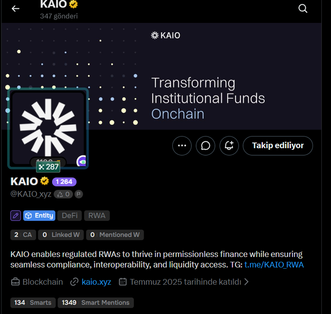 A Twitter/X profile page for KAIO (@KAIO_xyz) with 264K followers, tagged as Entity/DeFi/RWA, featuring the text 'Transforming Institutional Funds Onchain' and 'KAIO enables regulated RWAs to thrive in permissionless finance while ensuring seamless compliance, interoperability, and liquidity access. TG: t.me/KAIO_RWA'.