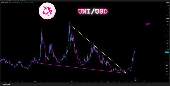 A TradingView chart displays the UNI/USD price action against a black background, featuring a unicorn logo in the top left and a descending yellow trendline connecting recent highs, with the post's caption projecting a target of $18 as the price consolidates near the trendline's support.