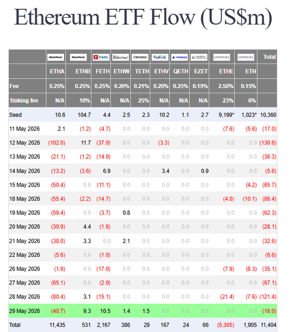 An infographic showing several tables with information about cryptocurrency transactions, primarily Bitcoin, with a focus on Ethereum flows. The tables display various data points such as fees charged for transactions, market cap, market value of Bitcoins, and other relevant statistics. The main title "Ethereum EFT Flow (US$M)".