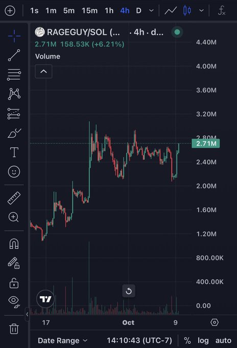 Trading chart screenshot for RAGEGUY/SOL on TradingView showing a 4-hour timeframe with volume at 2.71M and a +6.21% change.
