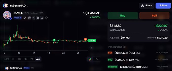The user sold $JAMES for $348.82, making a $229.97 profit. This is shown in contrast to an estimated $500k gain from the $MON airdrop mentioned in the post, possibly indicating a loss on the $MON investment.