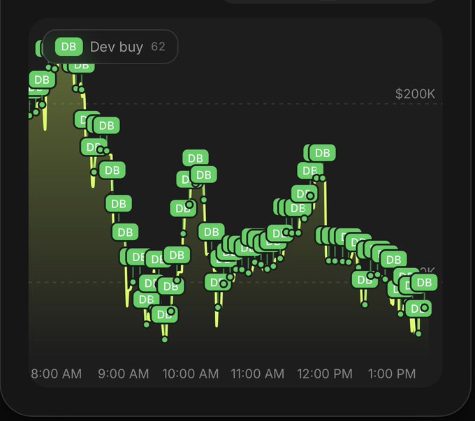 A short-timeframe trading chart displaying numerous green 'DB' (Dev buy) markers tracking developer wallet purchases throughout a trading day from 8:00 AM to past 1:00 PM, with prices hovering around the $200K level.