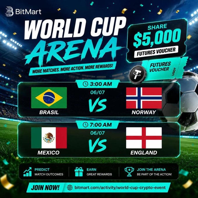 A BitMart promotional graphic for the "World Cup Arena" event featuring upcoming matches—Brazil vs Norway at 3:00 AM and Mexico vs England at 7:00 AM on 06/07—with an offer to share $5,000 USDT Futures Vouchers. The image directly supports the post by highlighting the same matchups, times, and prize details to drive users to join via the provided link.