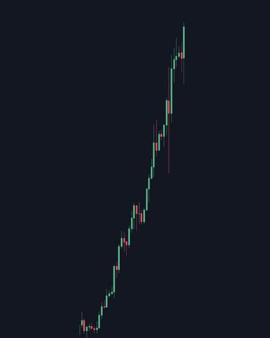 A candlestick chart showing a steep upward price trend, illustrating a parabolic rally. The image visually reinforces the post's bullish claim that Dogecoin will "90x," symbolizing the dramatic, near-vertical climb the meme coin's price chart is predicted to follow.