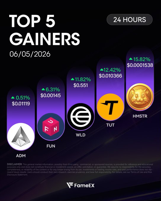 The image features a vibrant chart displaying information about five different cryptocurrencies, including their names (FameEX, TUT, WLD, ADM, and FUN), and their current gains or losses compared to a baseline of $0.00. It is an interactive graphic that allows users to explore the cryptocurrency market in more detail and gain insights into which coins have performed well and why. The chart's bright colors make it easy for users to distinguish between the various cryptocurrencies at a glance, making the information accessible and visually appealing.