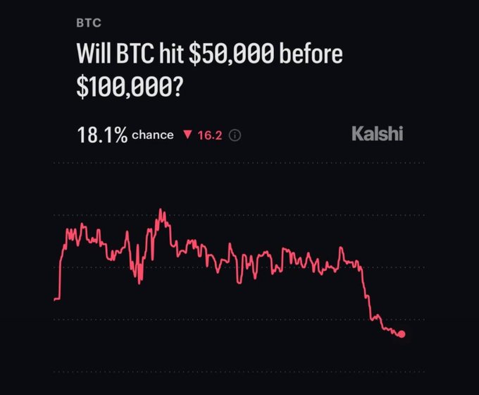 A Kalshi prediction market chart for BTC showing an 18.1% chance (down 16.2 points) that Bitcoin will hit $50,000 before $100,000, visually displaying the sharp decline in those odds over time. This aligns with the post's point that traders are increasingly favoring Bitcoin's path to $100K first rather than revisiting $50K.