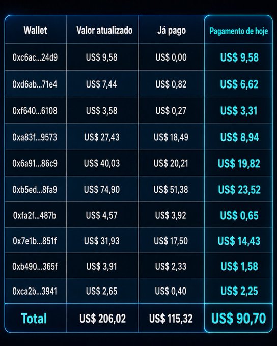 A table displays Week 3 payment details for @TxFlow_L1, showing 10 cryptocurrency wallet addresses (truncated for privacy) with their updated balance (Valor atualizado), already paid amounts (Já pago), and today's payment (Pagamento de hoje), totaling US$ 90.70 out of a US$ 206.02 aggregate balance. The breakdown aligns with the post, confirming individual payouts ranging from US$ 0.65 to US$ 23.52, with sub-$0.50 amounts carried forward to the next round.
