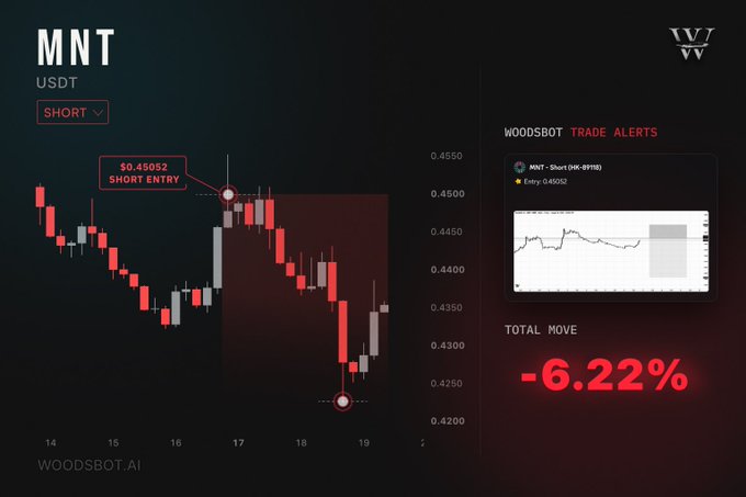 The image showcases a Woodsb0t Trade Alert for a MNT/USDT short position, displaying an entry price of $0.45052 and a total move of -6.22%, illustrating the bot's automated profitable short trade that the post highlights as a benefit of signing up through the Blofin referral link.