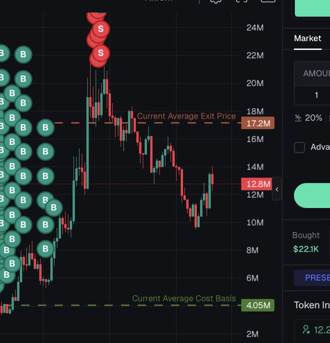 A candlestick chart displays a cryptocurrency's price action on a dark-themed trading platform, showing a massive pump to ~24M followed by a decline to 12.8M, with annotations marking a "Current Average Exit Price" of 17.2M and "Current Average Cost Basis" of 4.05M. The numerous green "B" (buy) and red "S" (sell) circles on the left side, along with the panel showing "Bought $22.1K," illustrate the trader's massive position from aping into the coin, visualizing the context of holding through volatility with an average entry far below the exit price.