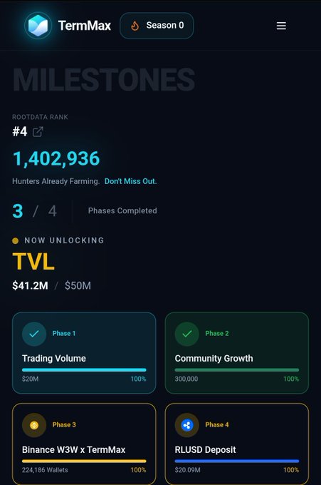 TermMax Season 0 milestones dashboard showing RootData Rank #4 with 1,402,936 farmers, 3/4 phases completed, currently unlocking TVL at $41.2M/$50M, with all four phases (Trading Volume, Community Growth, Binance W3W x TermMax, RLUSD Deposit) at 100%.