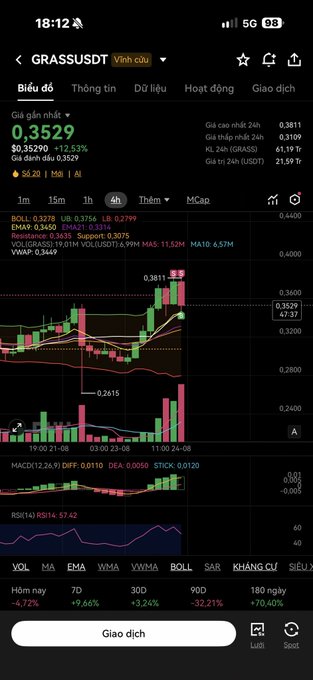 Mobile trading app screenshot showing GRASS/USDT price at 0.3529 (+12.53%) with a 4-hour candlestick chart, MACD and RSI indicators, and various timeframe performance stats.