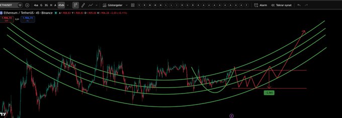 A TradingView chart for 'Ethereum / TetherUS' on a '45' timeframe displaying a downward trend with three green curved regression channels and a red zigzag pattern in the lower right area.
