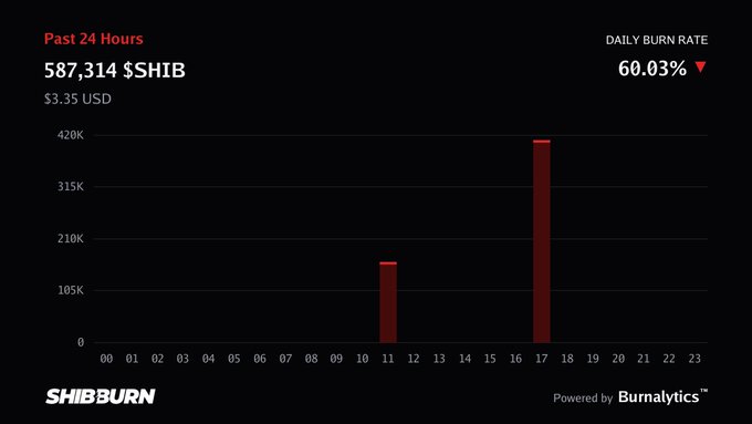 A Shiba Inu burn rate dashboard from SHIBBURN showing 587,314 $SHIB burned in the past 24 hours (valued at $3.35 USD) with a daily burn rate of 60.03%.