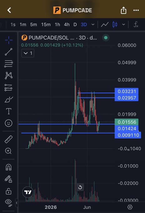 A 3D candlestick chart of PUMPCADE/SOL shows the token up 10.12% at 0.01556, with key resistance levels marked at 0.03231 and 0.02957 above and support zones around 0.01424 and 0.009110, supporting the post's claim that the Solana-backed project's price is lagging behind its strong fundamentals.