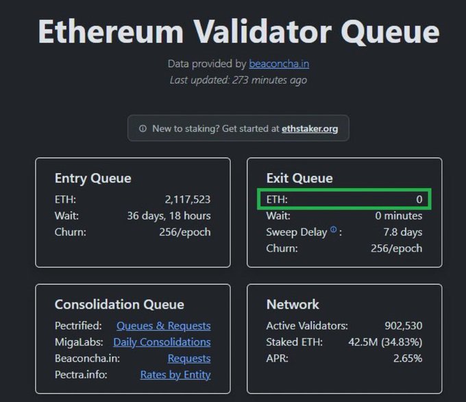 A screenshot displays the 'Ethereum Validator Queue' dashboard from beaconcha.in, showing 0 ETH in the Exit Queue (highlighted in green) with data last updated 273 minutes ago.