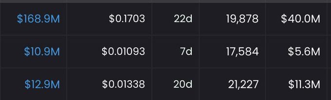 A dark-themed data table displays three rows of cryptocurrency metrics showing market caps of $168.9M, $10.9M, and $12.9M alongside token prices ($0.1703, $0.01093, $0.01338), time periods (22d, 7d, 20d), volumes (19,878, 17,584, 21,227), and additional dollar figures ($40.0M, $5.6M, $11.3M). The table appears to support the post's claim by juxtaposing market capitalization figures with volume data to illustrate the disproportionate volume-to-market-cap ratio being highlighted.