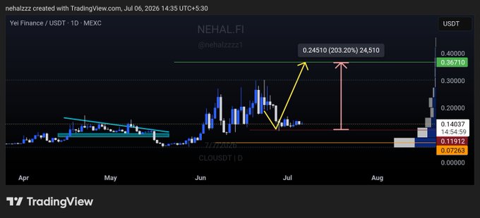 A TradingView chart titled "Yeil Finance / USDT" (ticker NEHAL.FI) showing a projected price target of 0.24510, representing a 203.20% increase from the current price near 0.07263, with an annotation indicating the token's potential rally on the MEXC exchange.