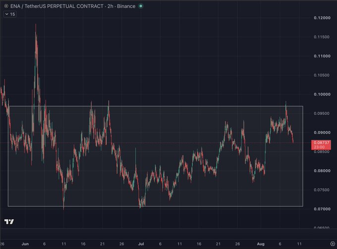 A TradingView 2-hour candlestick chart of the ENA/USDT Perpetual Contract on Binance shows a price action that has drifted sideways, currently at 0.08797, with a recent rejection from the 0.0900 resistance—illustrating the choppy, frustrating conditions a trader faces when trying to navigate this range-bound market.