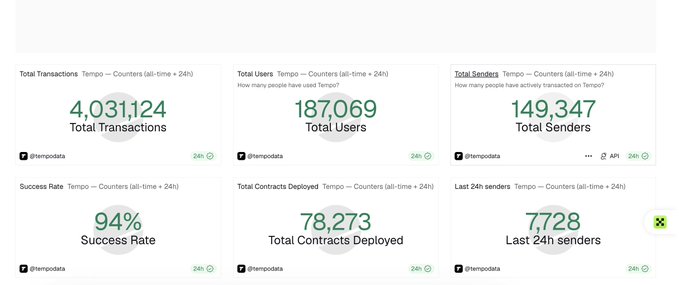 The image shows a screenshot of a spreadsheet or a website page featuring information about different cryptocurrencies being tracked. The data displays various statistics such as total transactions, number of users, transaction amounts, and the names of the cryptocurrencies. There are at least six distinct lines of data across several columns in the table. This image is relevant to the post because it provides a snapshot of what's been happening with cryptocurrency trading or analysis since the mainpost.
